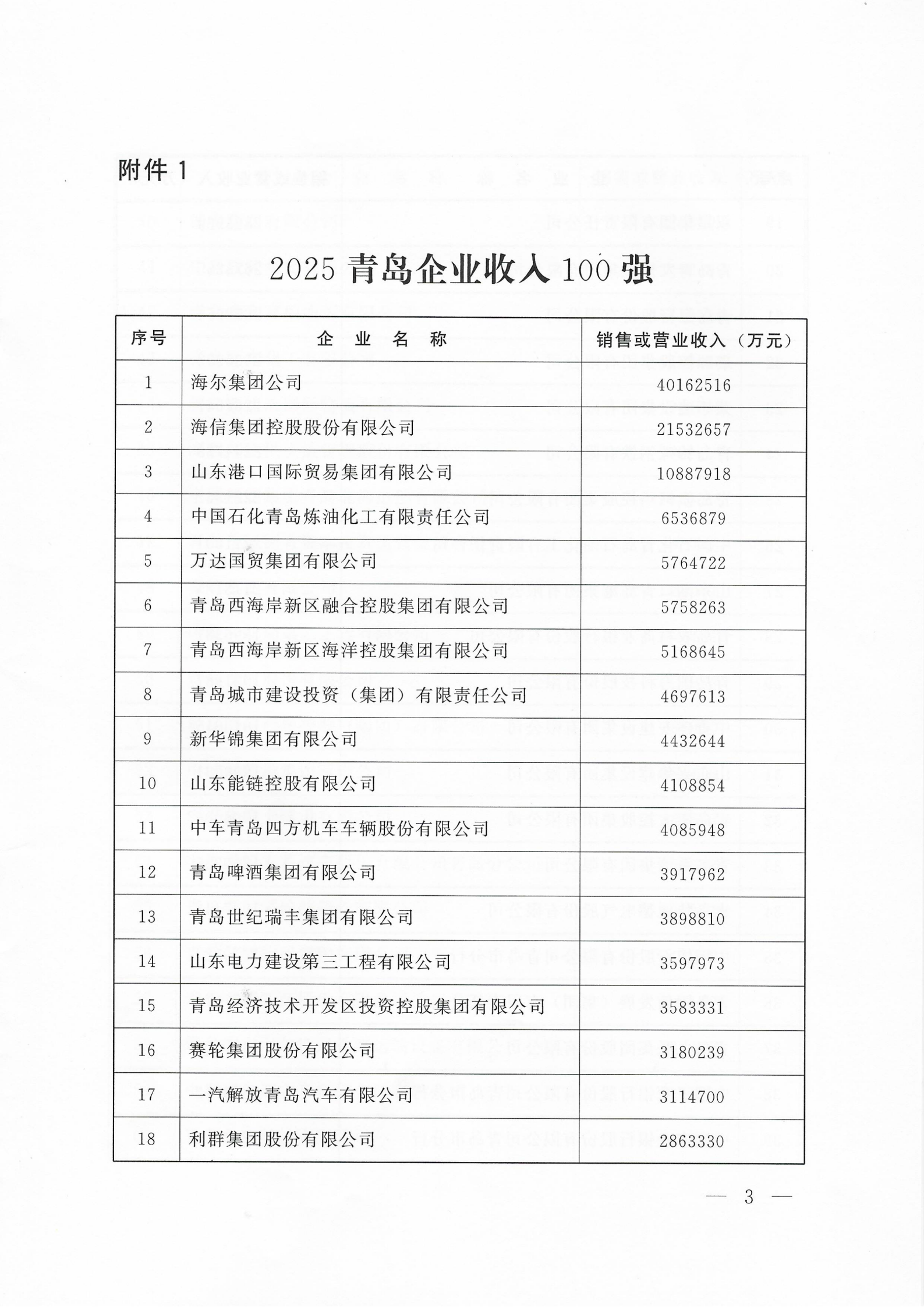 關(guān)于公布2025青島企業(yè)100強(qiáng) 青島制造業(yè)企業(yè)100強(qiáng) 青島服務(wù)業(yè)企業(yè)50強(qiáng)名單的通知_03.png