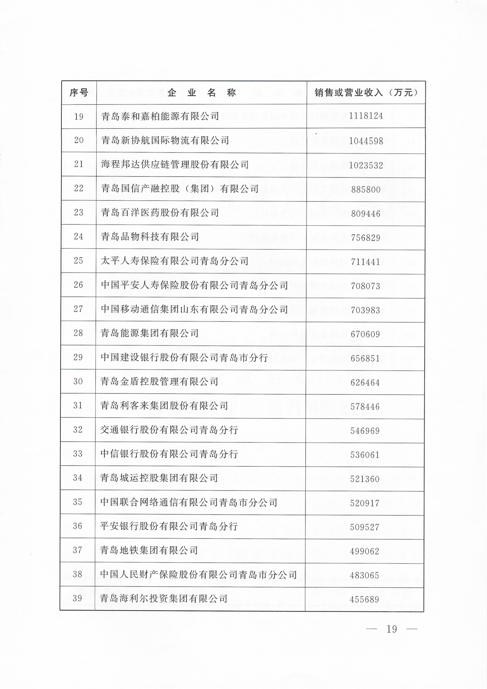 關(guān)于公布2025青島企業(yè)100強(qiáng) 青島制造業(yè)企業(yè)100強(qiáng) 青島服務(wù)業(yè)企業(yè)50強(qiáng)名單的通知_19.png